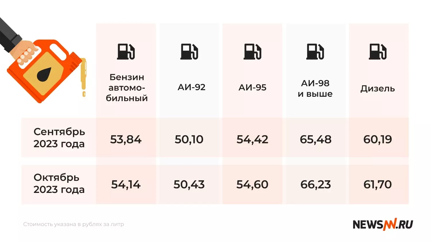 Средняя стоимость бензина и дизеля в Нижегородской области