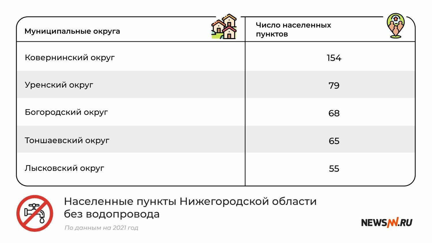 Муниципальные округа Нижегородской области без водопровода
