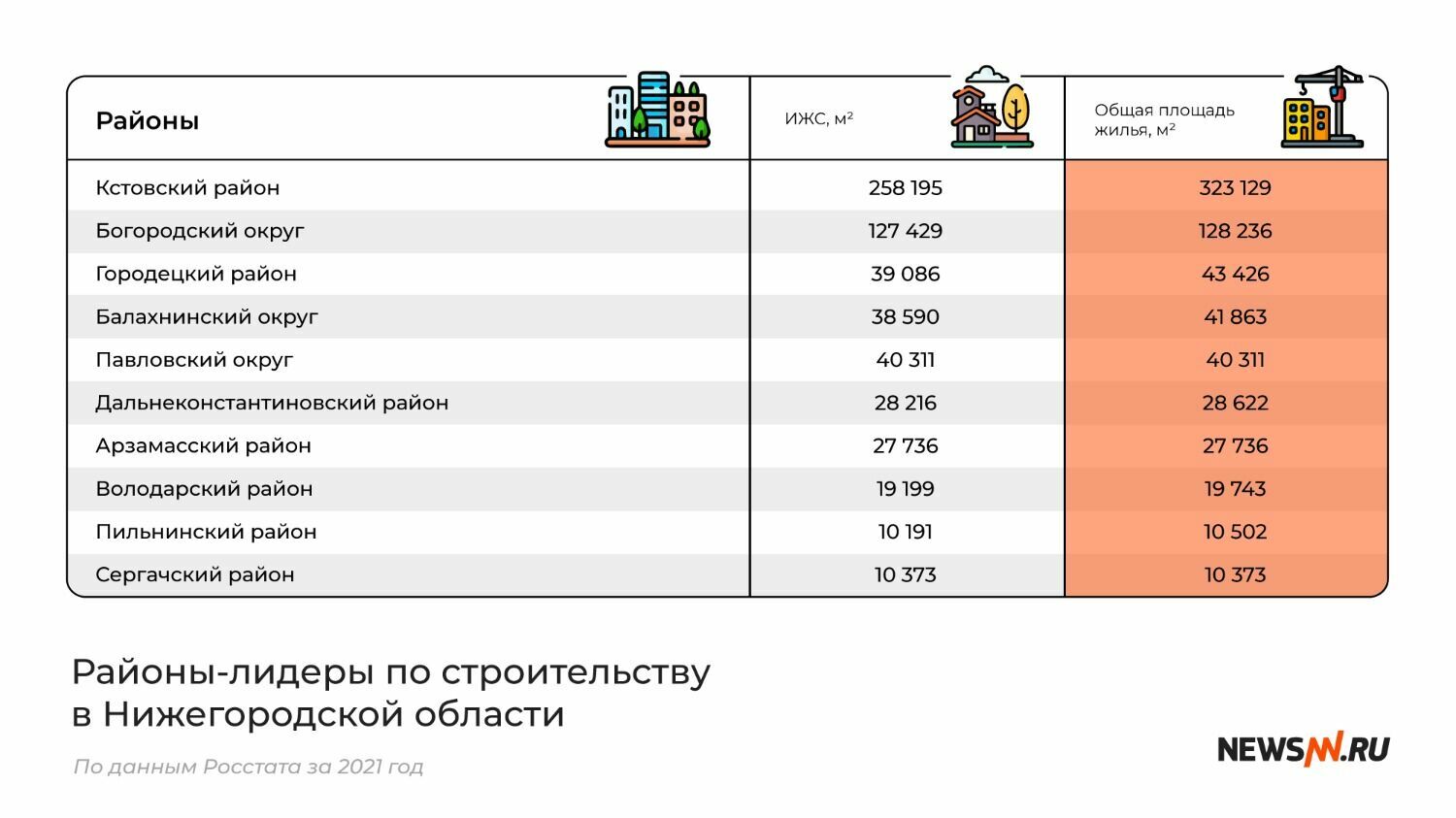 Районы-лидеры по строительству в Нижегородской области