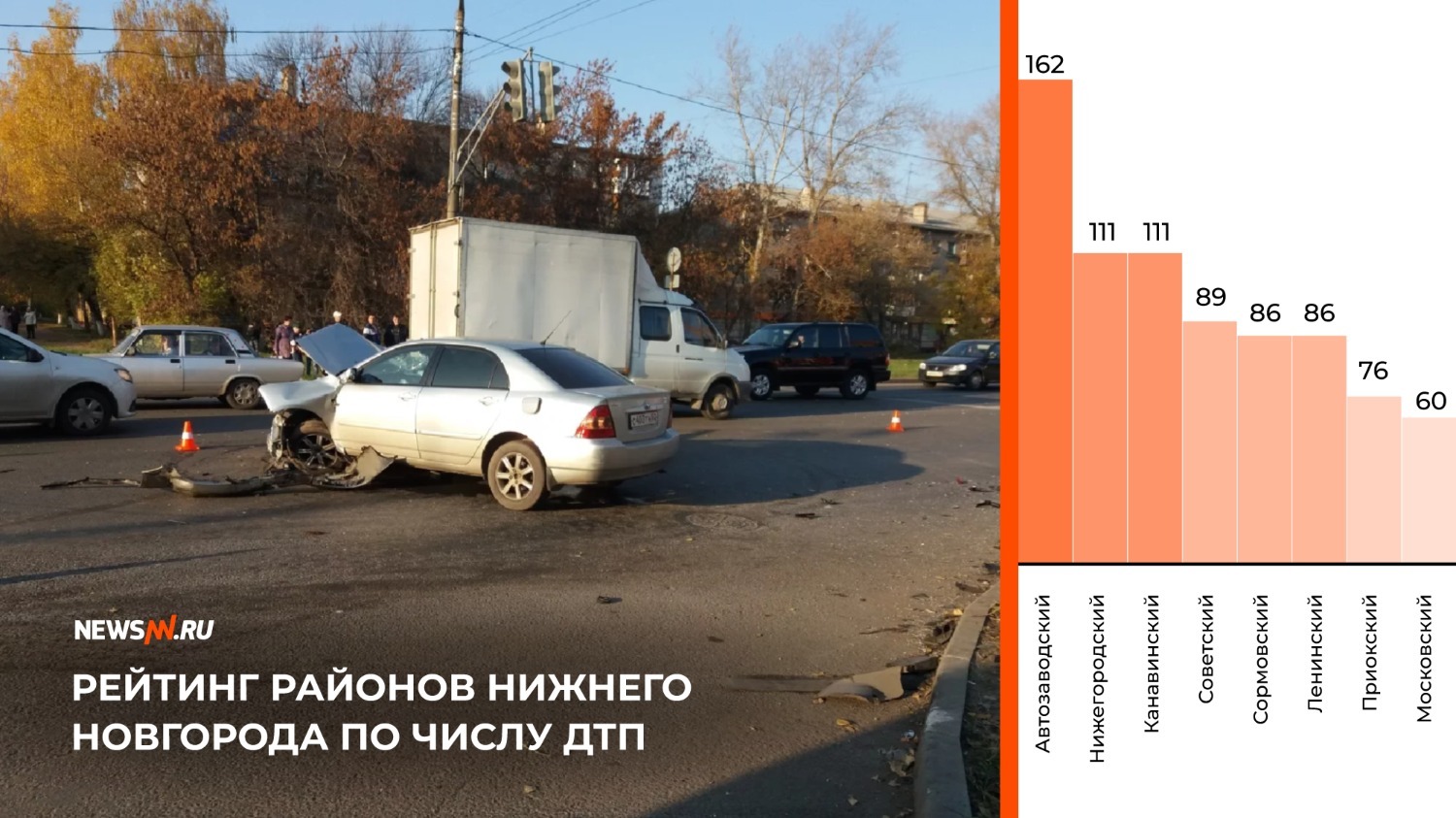 Рейтинг районов Нижнего Новгорода по числу ДТП