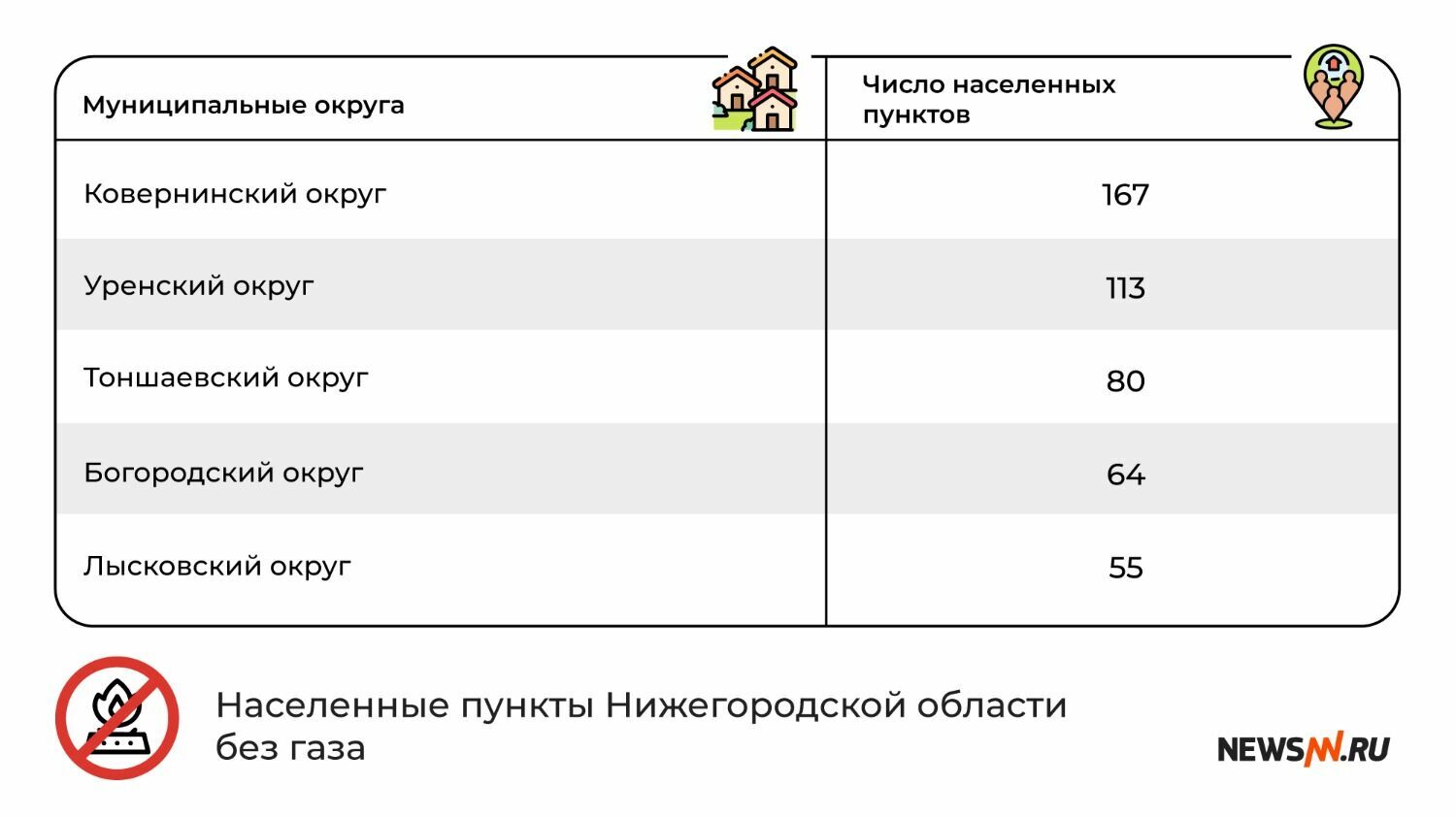 Муниципальные округа Нижегородской области без газа