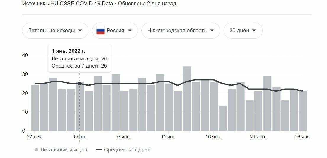 график смертности Нижегородская область