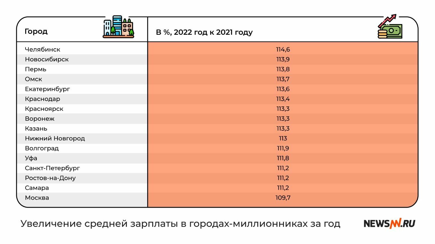 Увеличение зарплаты в мегаполисах России за год