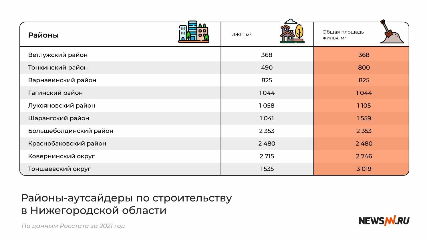 Рейтинг районов Нижегородской области по темпам ввода жилья