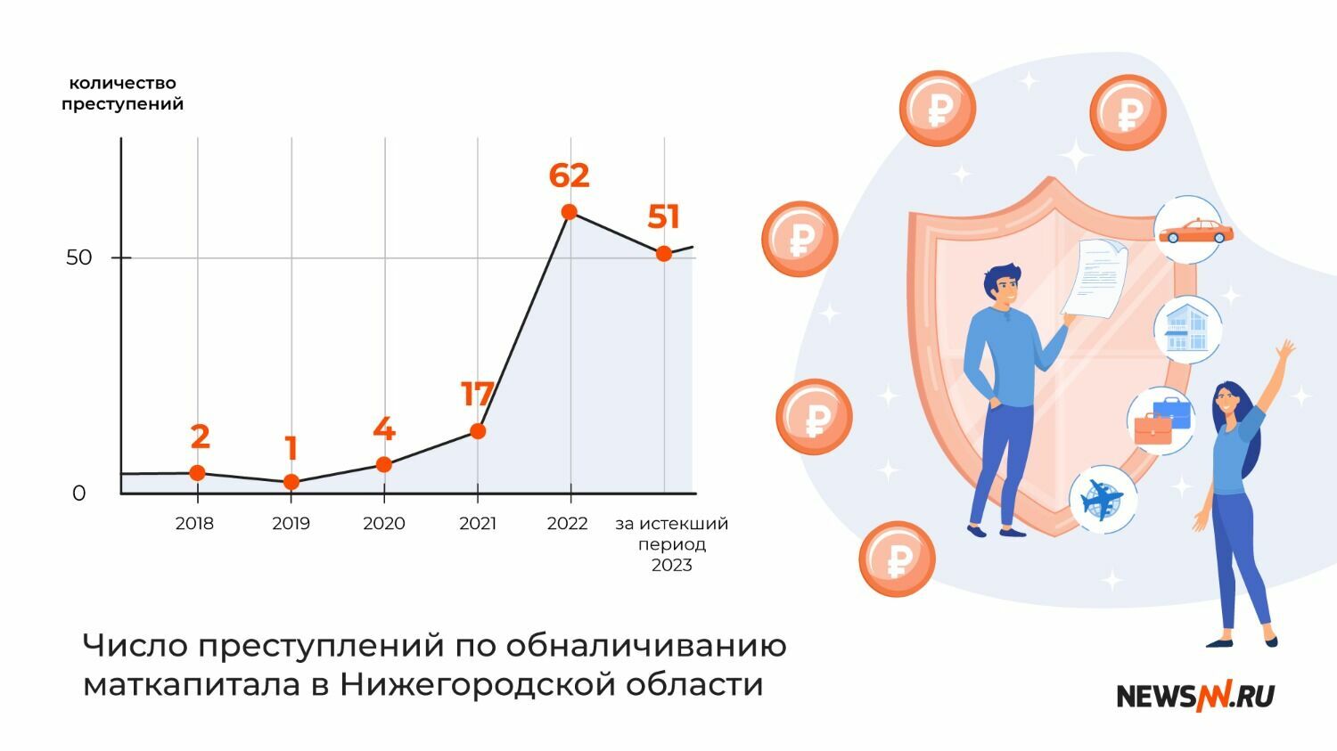 Число преступлений по обналичиванию маткапитала в Нижегородской области 