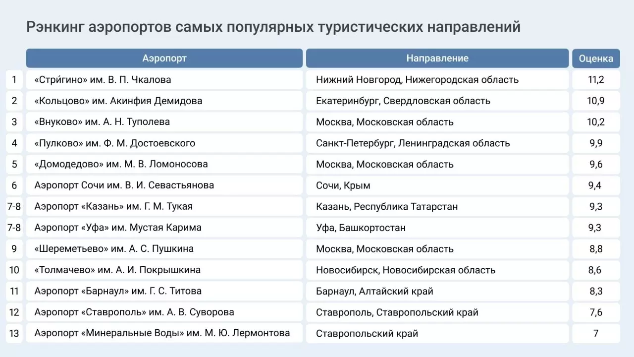 Рейтинг лучших аэропортов России 