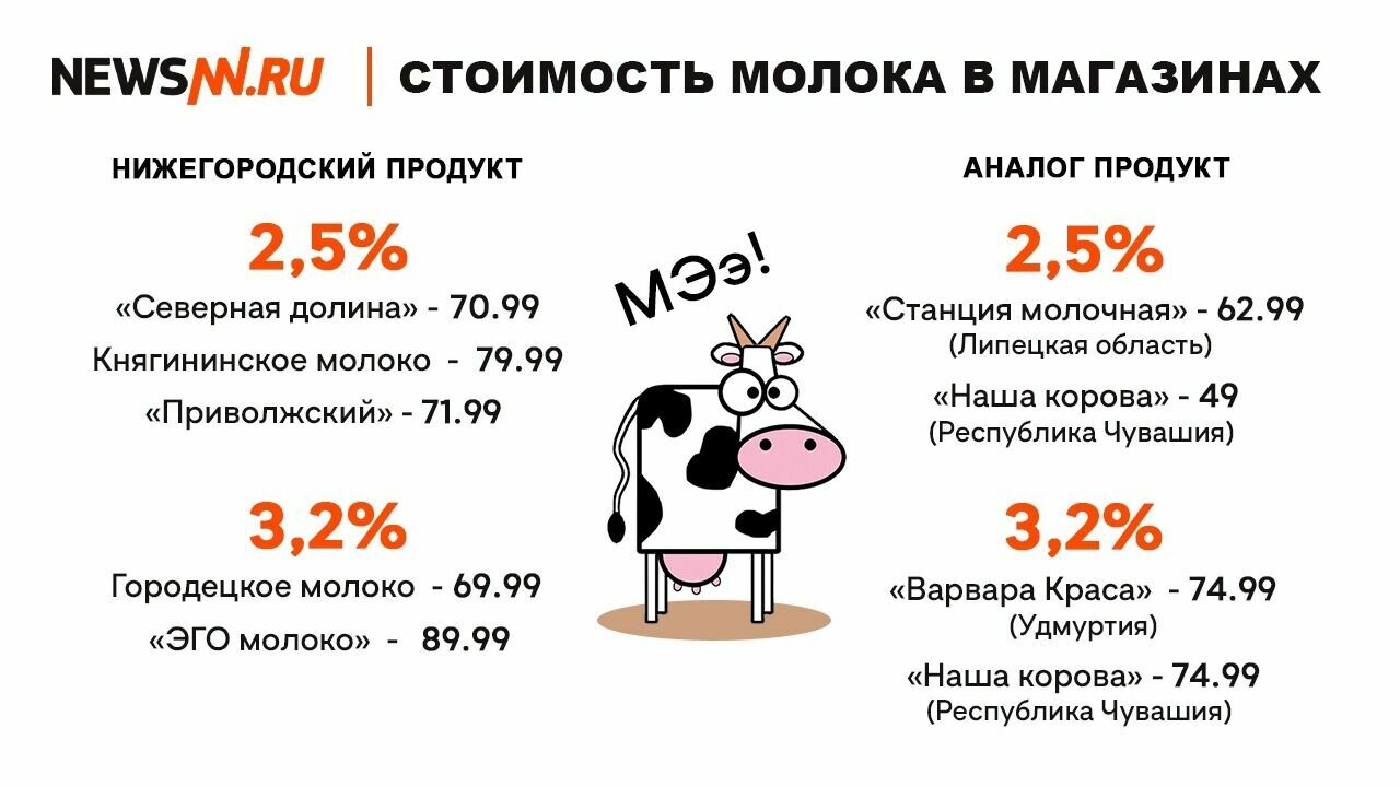 Стоимость молока в магазинах Нижнего Новгорода