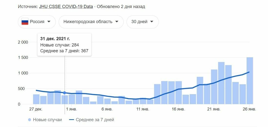 заболеваемости в Нижегородской области за последние 30 дней.