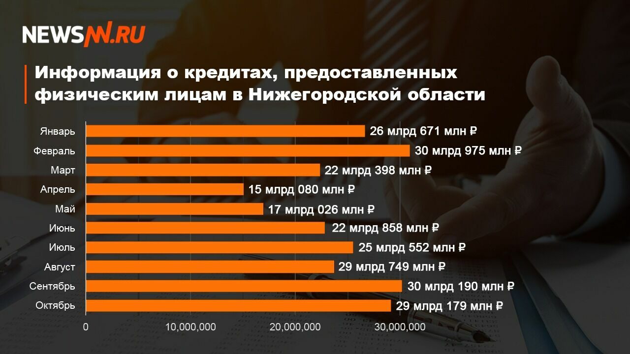 Информация о кредитах, предоставленных физическим лицам в Нижегородской области