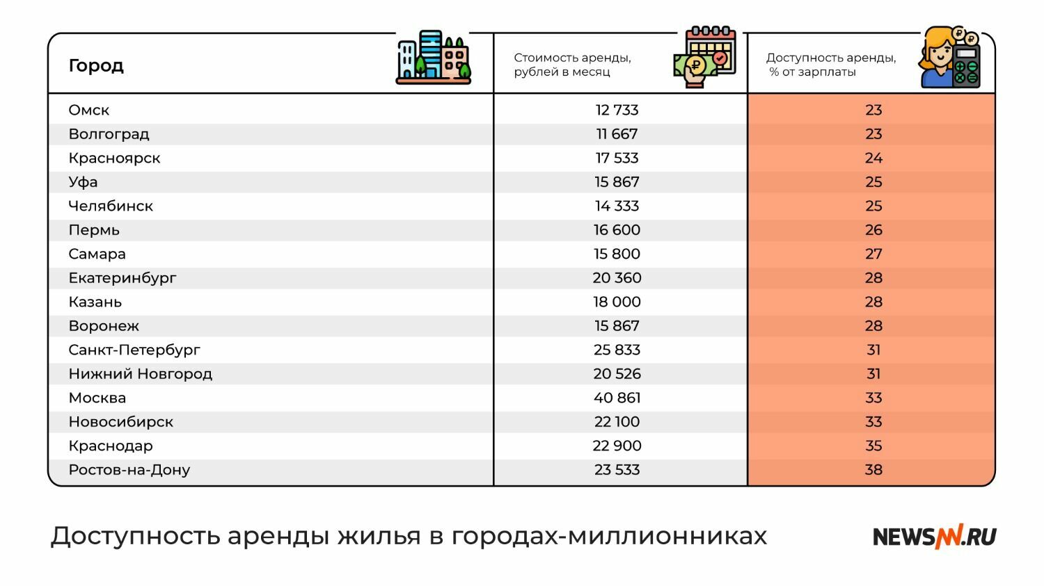 Доступность арендного жилья в городах-миллионниках России