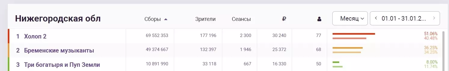 Кассовые сборы «Холопа 2» составили 69,5 млн рублей в Нижегородской области
